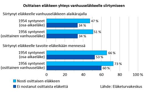 osittainen vanhuuselke laskuri|Osittaisen vanhuuseläkkeen hakuohje